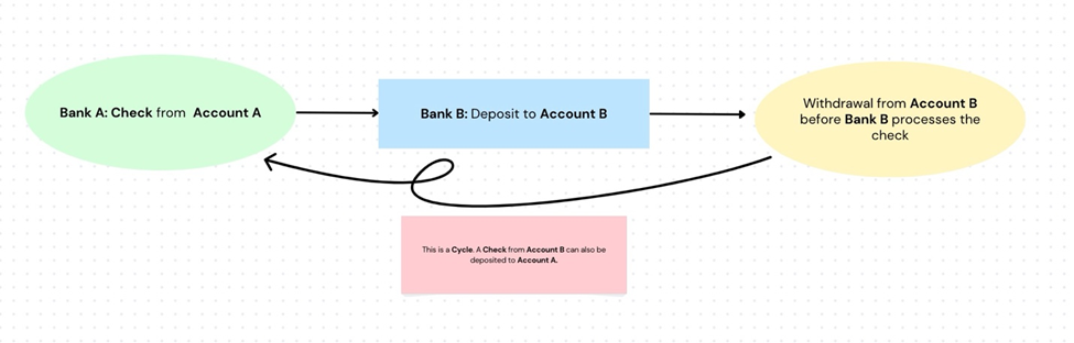 Check Kiting Object Lesson Understanding Check Kiting: A Classic Bank Fraud Scheme